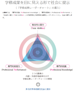 山梨学院短期大学の学修成果の可視化
